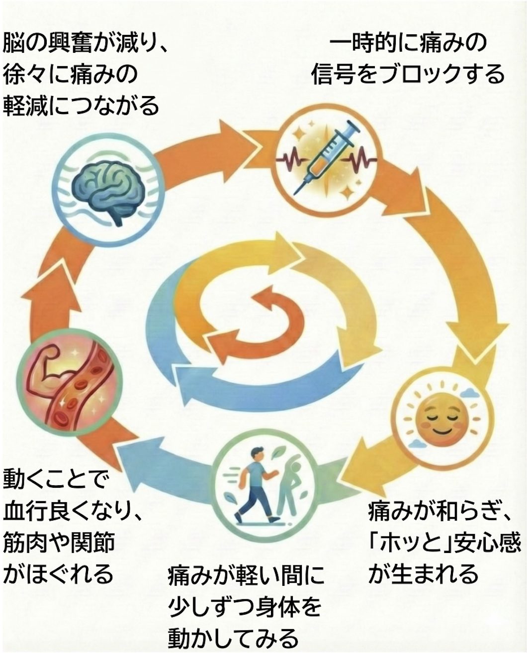 治療による好循環